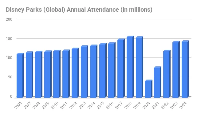 number of people that visit disney parks each year number of people that visit disney parks each year