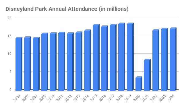 number of disneyland visitors annual number of disneyland visitors annual