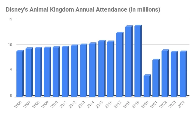 number of Walt Disney World animal kingdom visitors annual number of Walt Disney World animal kingdom visitors annual