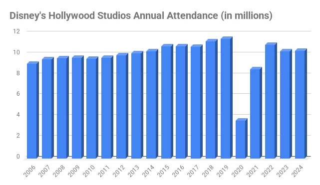 number of Walt Disney World hollywood studios visitors annual number of Walt Disney World hollywood studios visitors annual