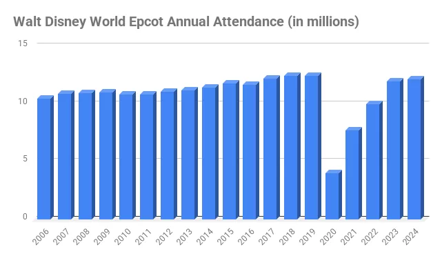 number of Walt Disney World epcot visitors annual number of Walt Disney World epcot visitors annual