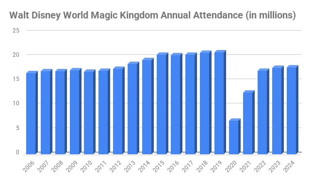 Walt Disney World Magic Kingdom Annual Attendance (in millions) Walt Disney World Magic Kingdom Annual Attendance (in millions)
